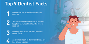 Interesting Dentist Fact and Infographic