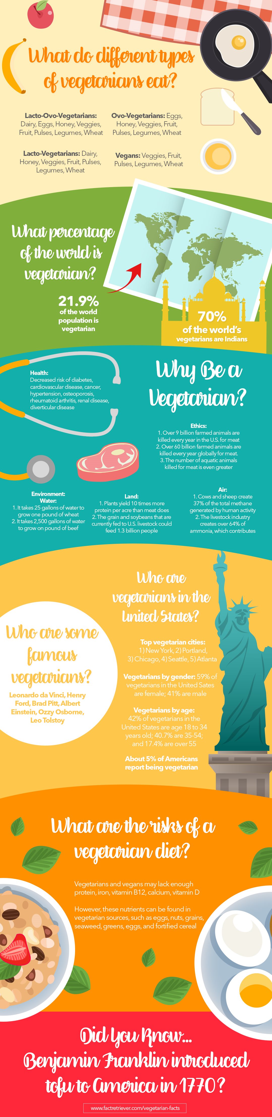 56 Fresh Facts about Vegetarianism